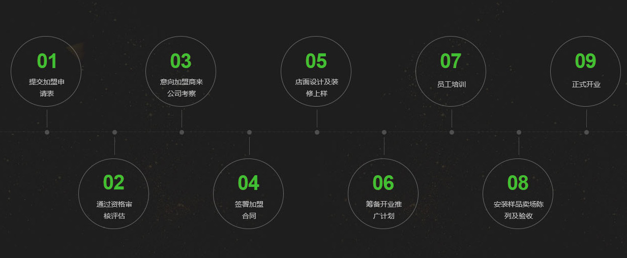 佛山市盾將軍門(mén)窗有限公司_加盟流程